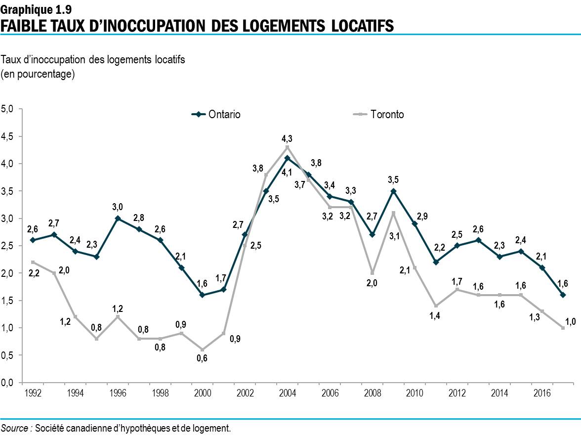 Graphique 1.9 : Faible taux d’inoccupation des logements locatifs