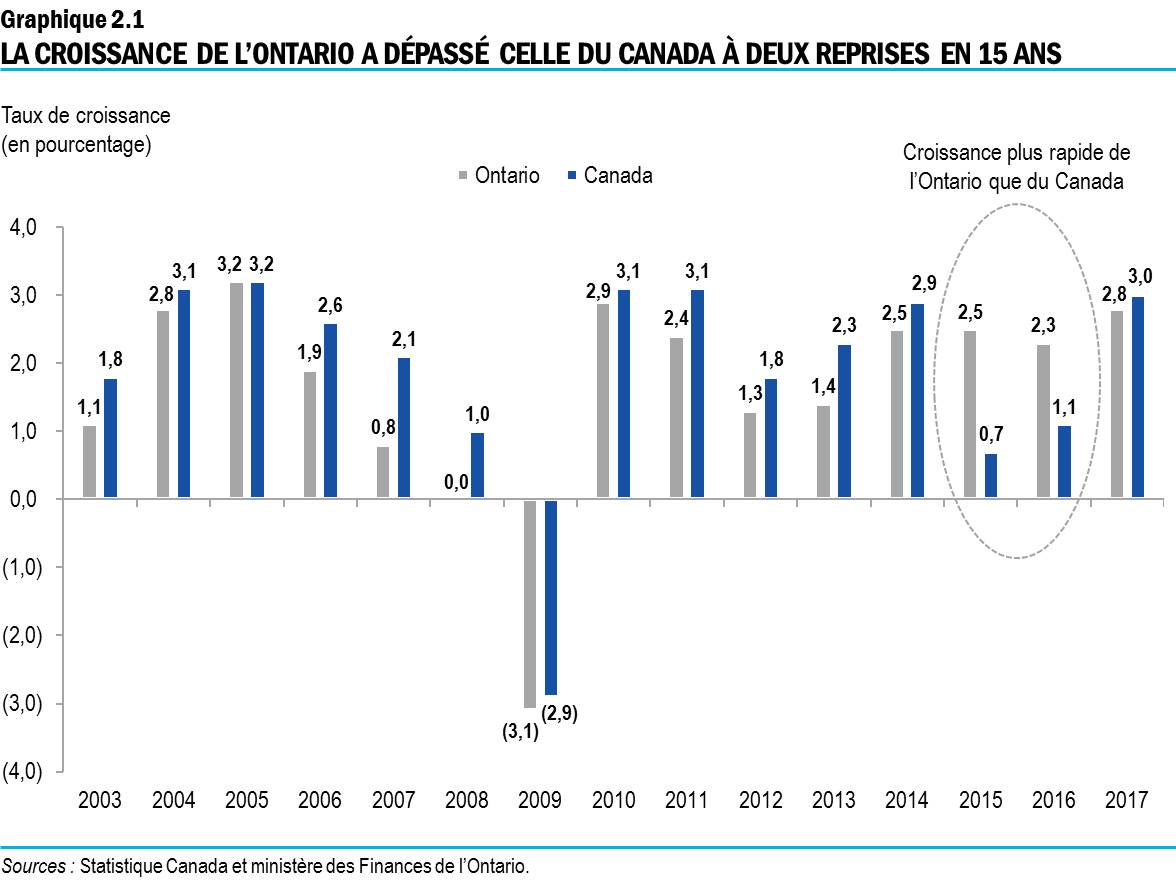 Graphique 2.1 : La croissance de l’Ontario a dépassé celle du Canada à deux reprises en 15 ans