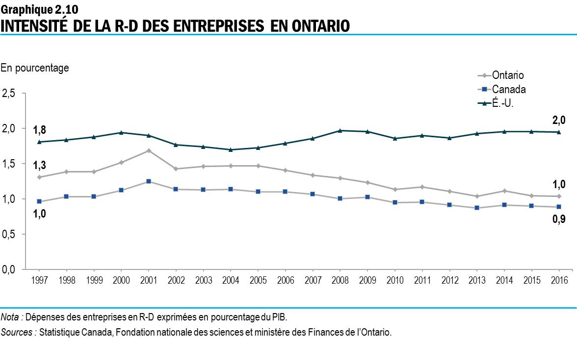 Graphique 2.10 : Intensité de la R-D des entreprises en Ontario