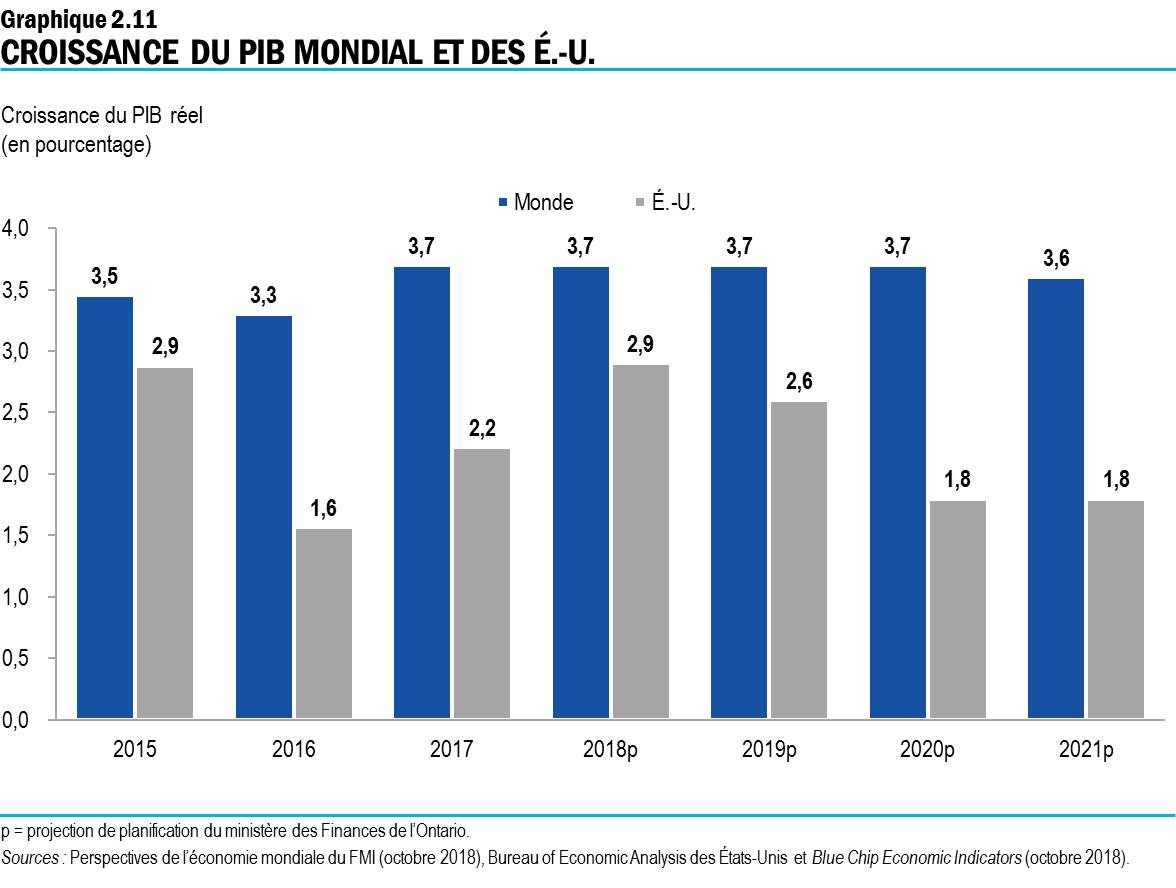 Graphique 2.11 : Croissance du PIB mondial et des É.-U.