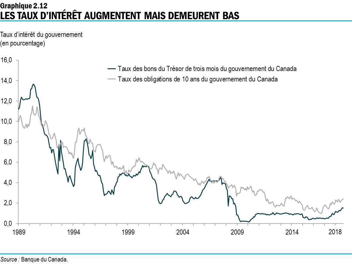 Graphique 2.12 : Les taux d’intérêt augmentent mais demeurent bas