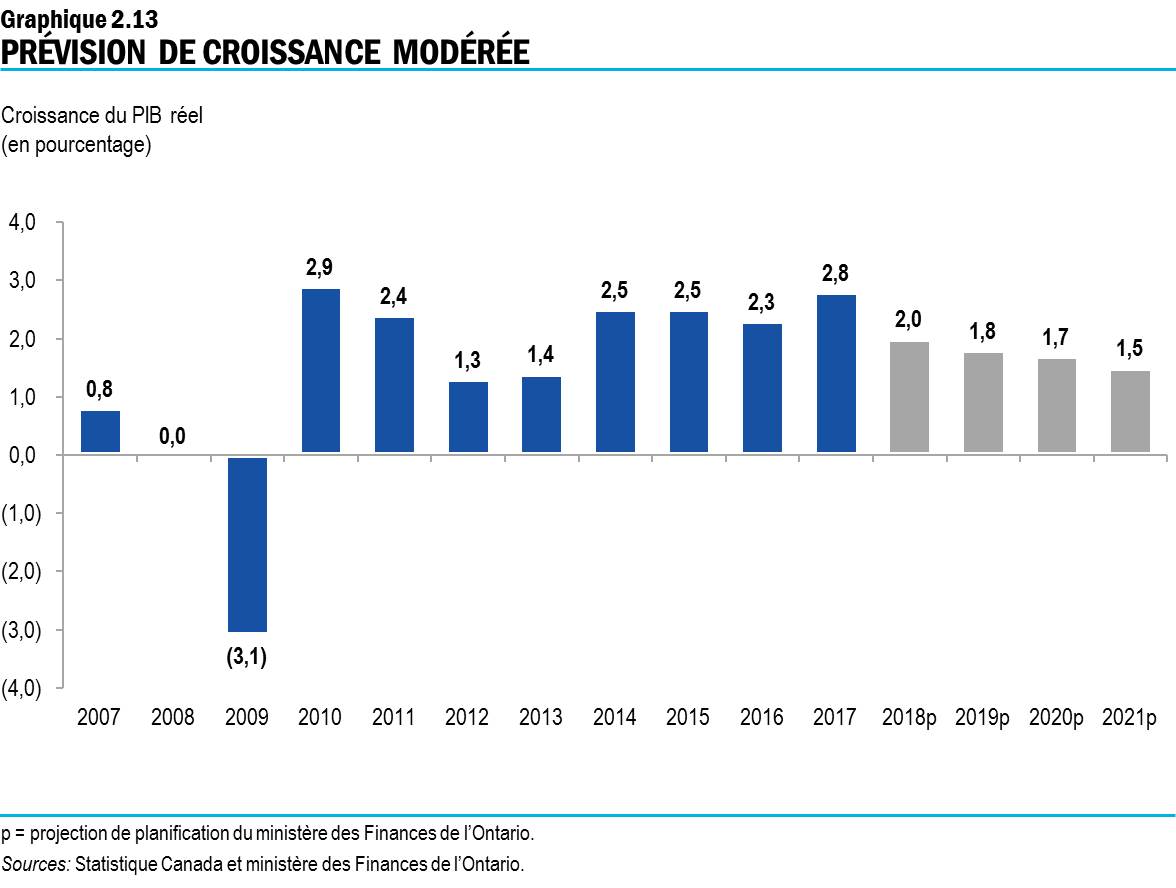 Graphique 2.13 : Prévision de croissance modérée