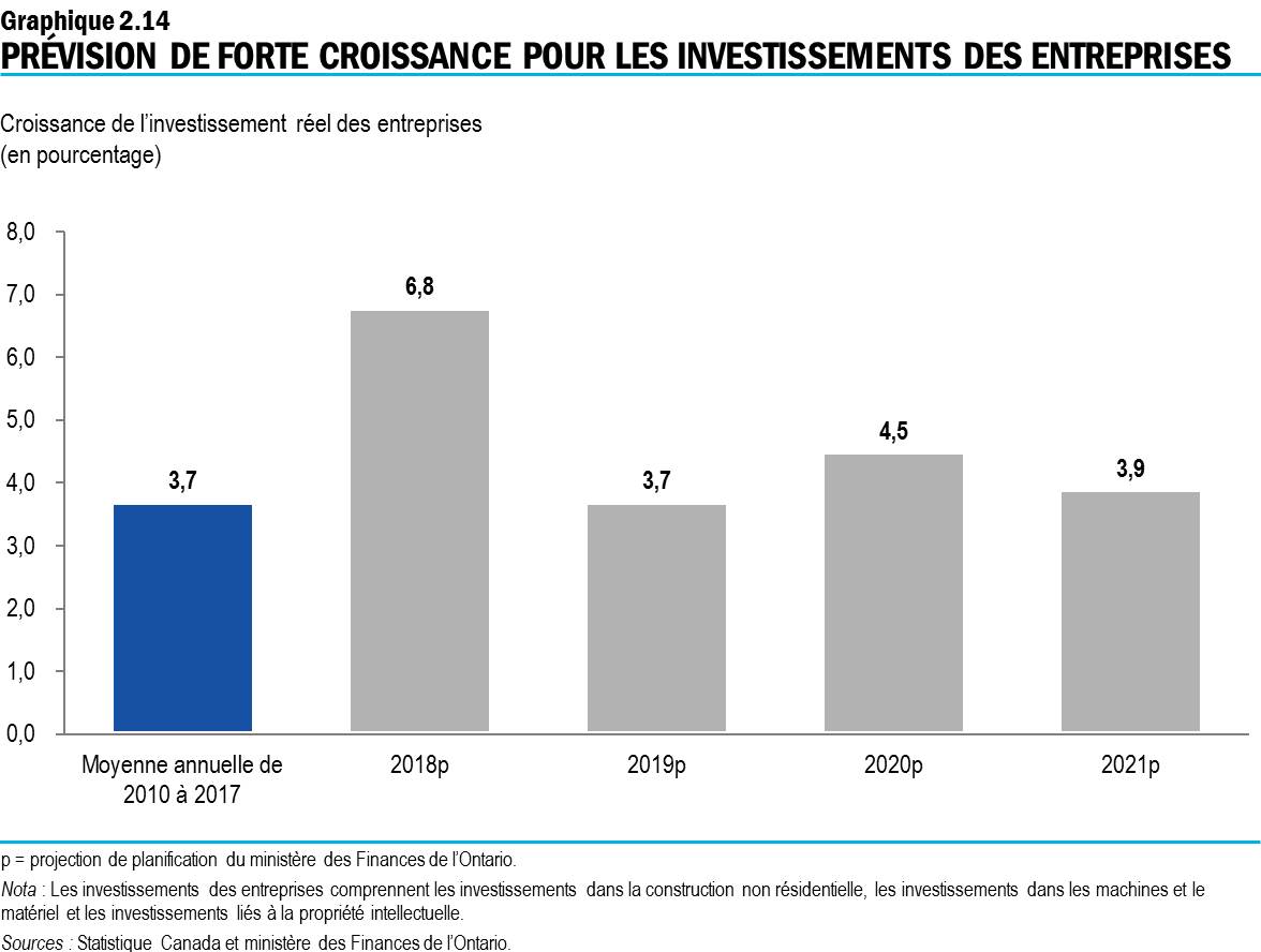 Graphique 2.14 : Prévision de forte croissance pour les investissements des entreprises