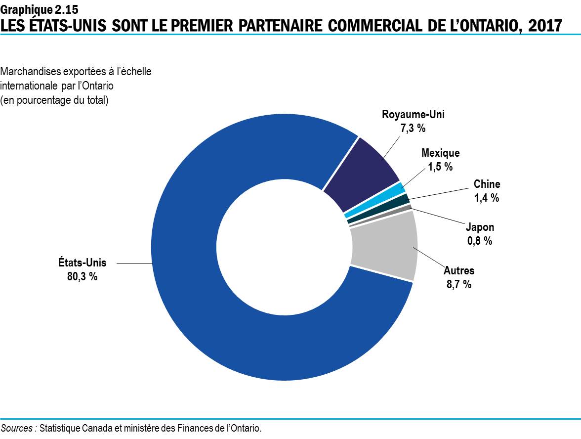 Graphique 2.15 : Les États-Unis sont le premier partenaire commercial de l’Ontario, 2017