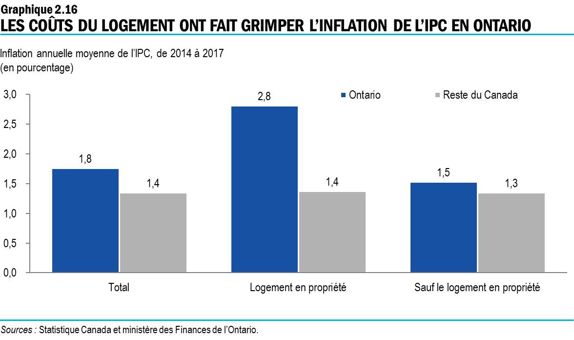 Graphique 2.16 : Le coût du logement a augmenté l’inflation de l’IPC de l’Ontario