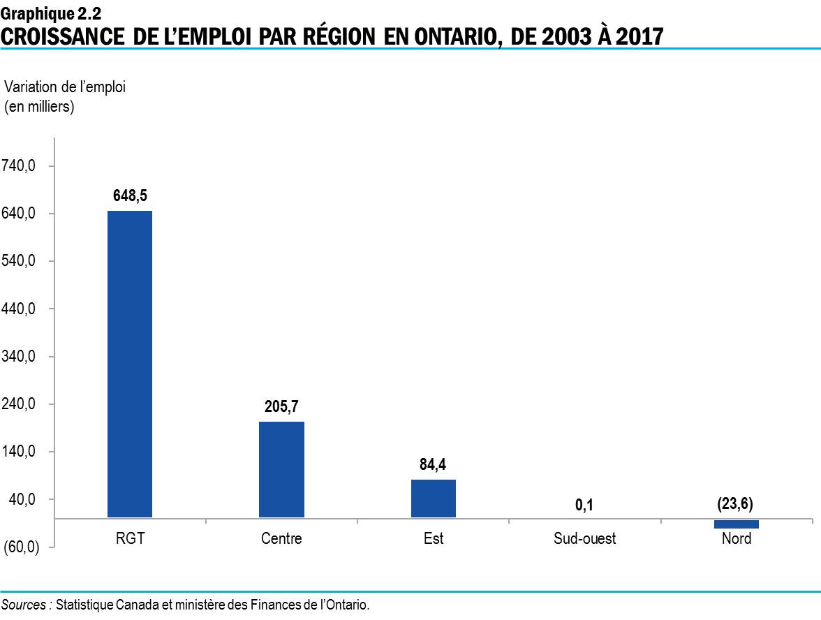 Graphique 2.2 : Croissance de l’emploi par région en Ontario, de 2003 à 2017