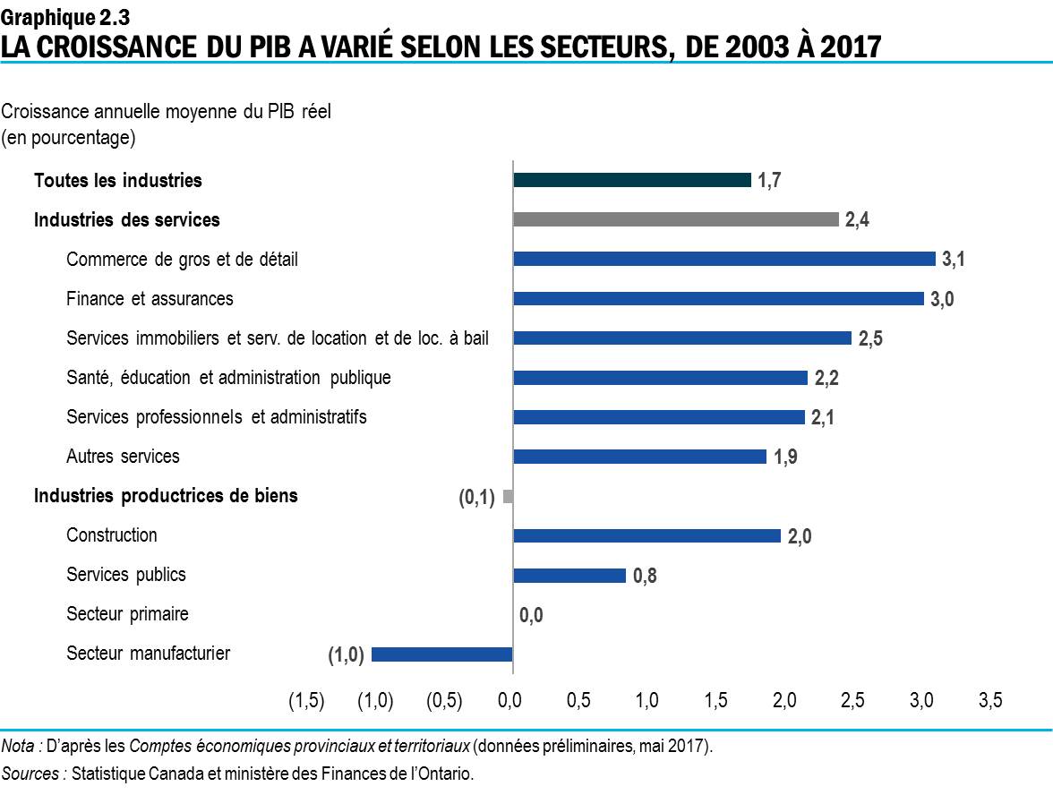 Graphique 2.3 : La croissance du PIB a varié selon les secteurs, de 2003 à 2017