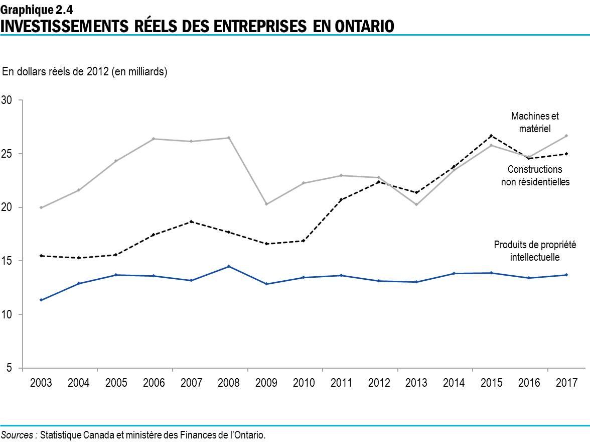 Graphique 2.4 : Investissements réels des entreprises en Ontario 