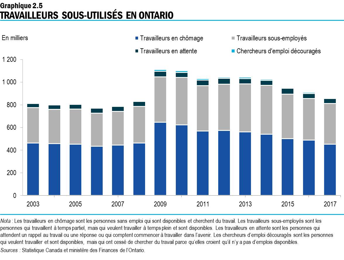 Graphique 2.5 : Travailleurs sous-utilisés en Ontario