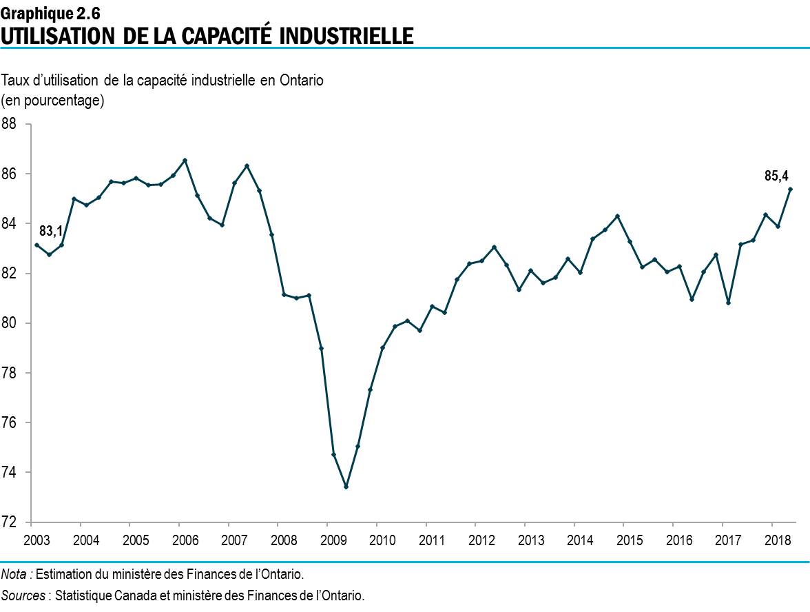 Graphique 2.6 : Utilisation de la capacité industrielle