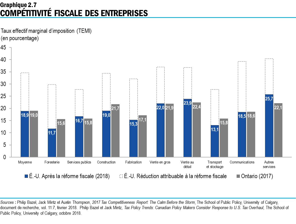 Graphique 2.7 : Compétitivité fiscale des entreprises