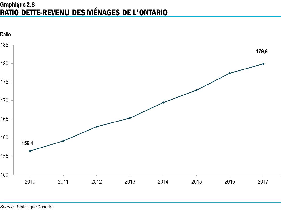 Graphique 2.8 : Ratio dette-revenu des ménages de l’Ontario
