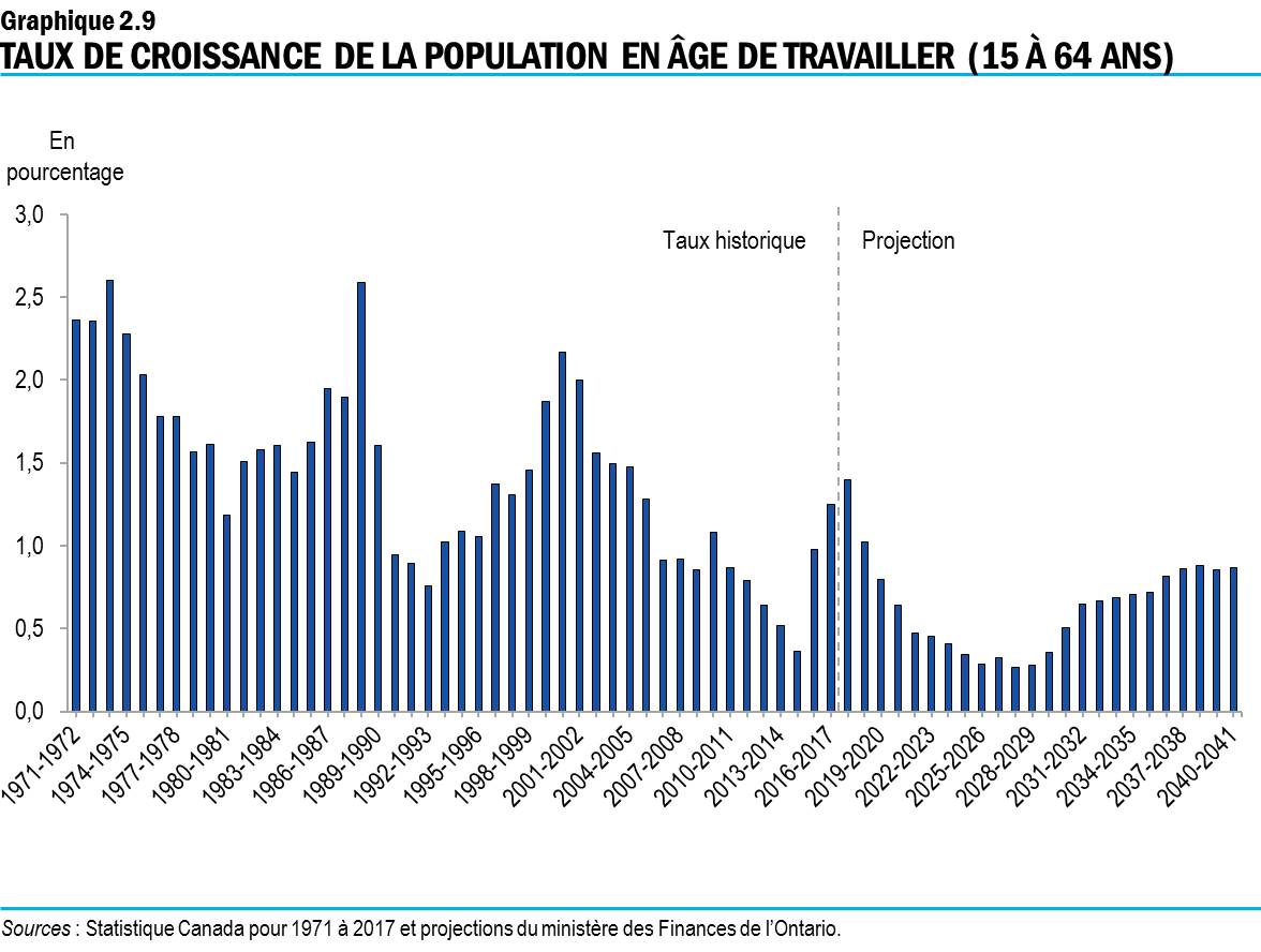 Graphique 2.9 : Taux de croissance de la population en âge de travailler (15 à 64 ans)