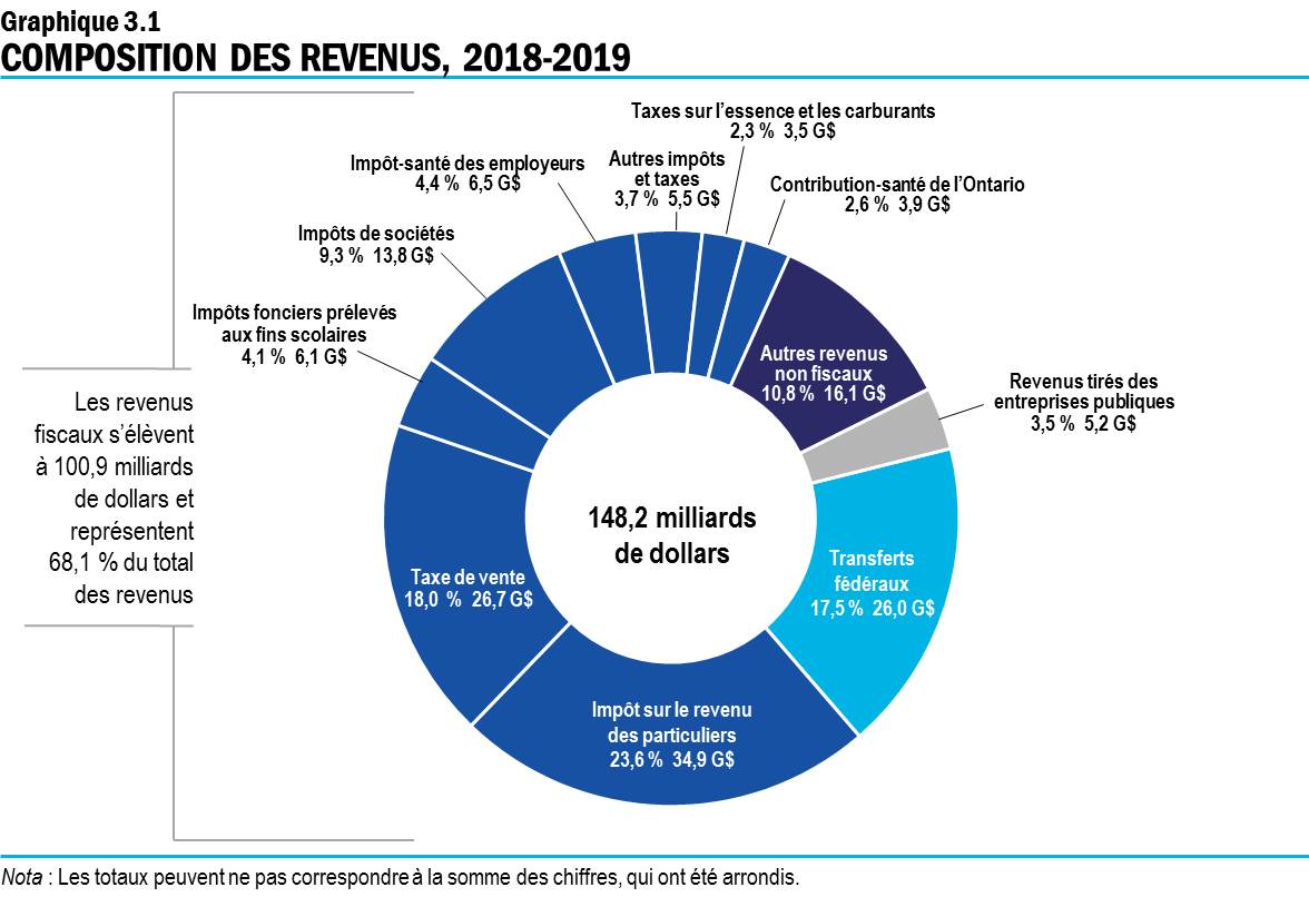 Graphique 3.1 : Composition des revenus, 2018-2019