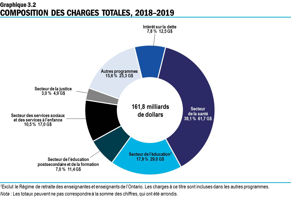 Graphique 3.2 : Composition des charges totales, 2018-2019