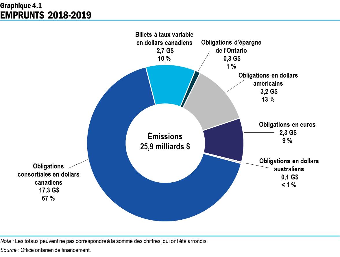 Graphique 4.1 : Emprunts 2018-2019