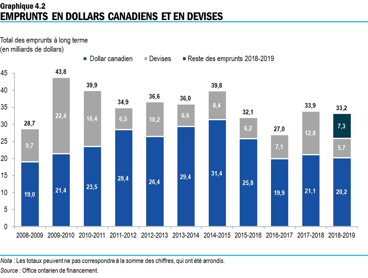 Graphique 4.2 : Emprunts en dollars canadiens et en devises