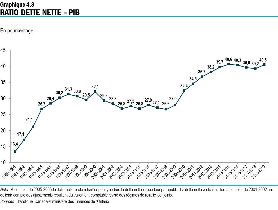 Graphique 4.3 : Ratio dette nette-PIB 
