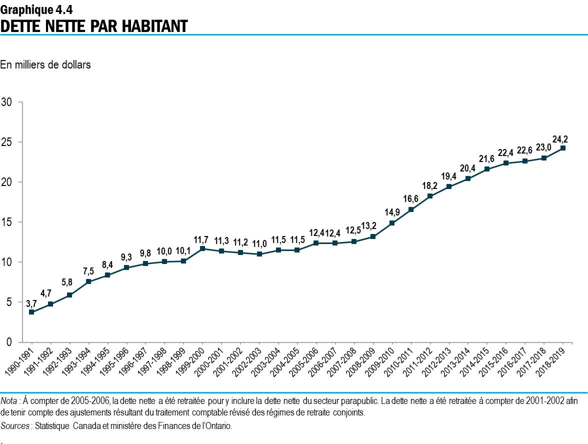 Graphique 4.4 : Dette nette par habitant