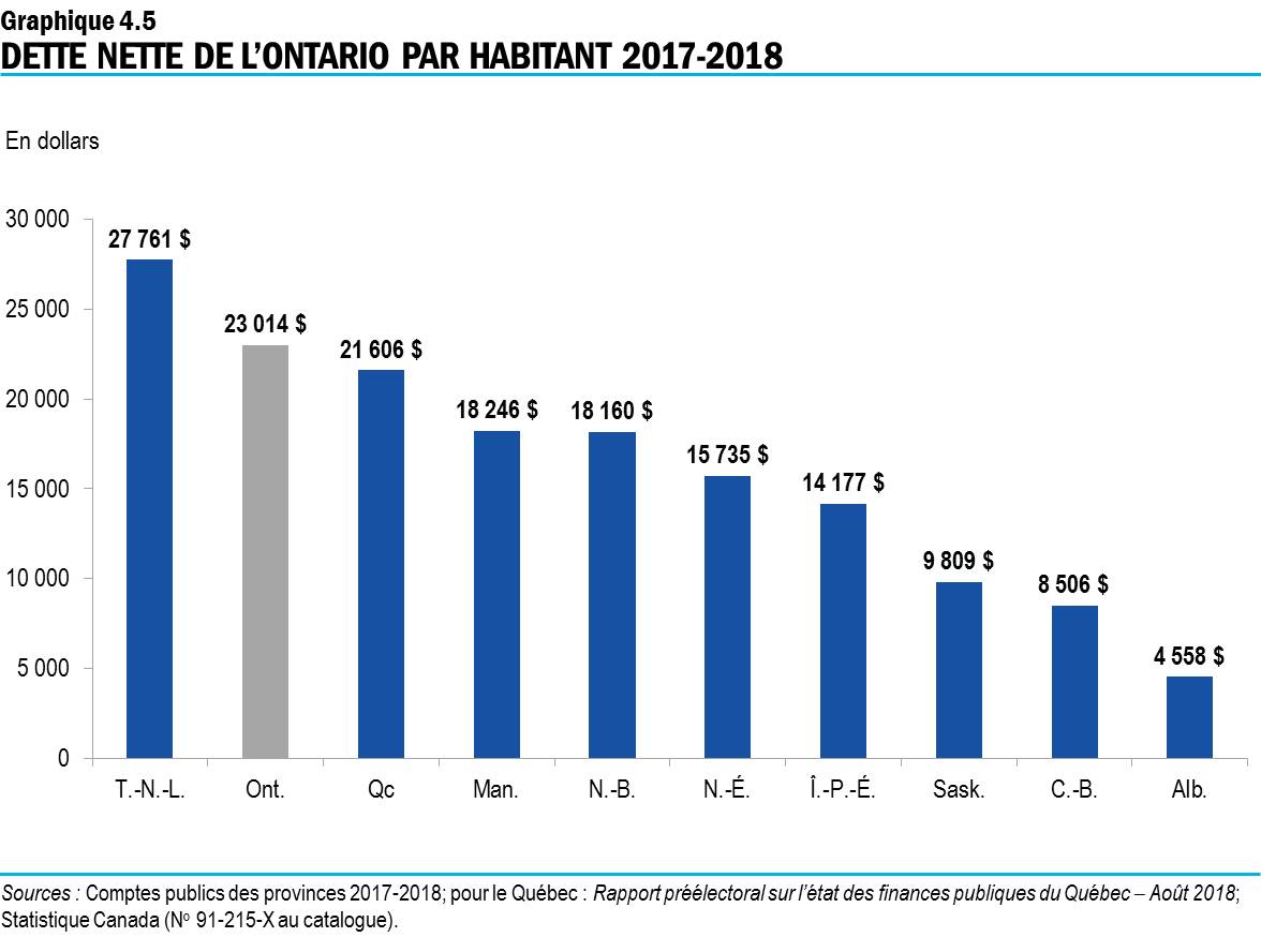 Graphique 4.5 : Dette nette de l’Ontario par habitant 2017-2018