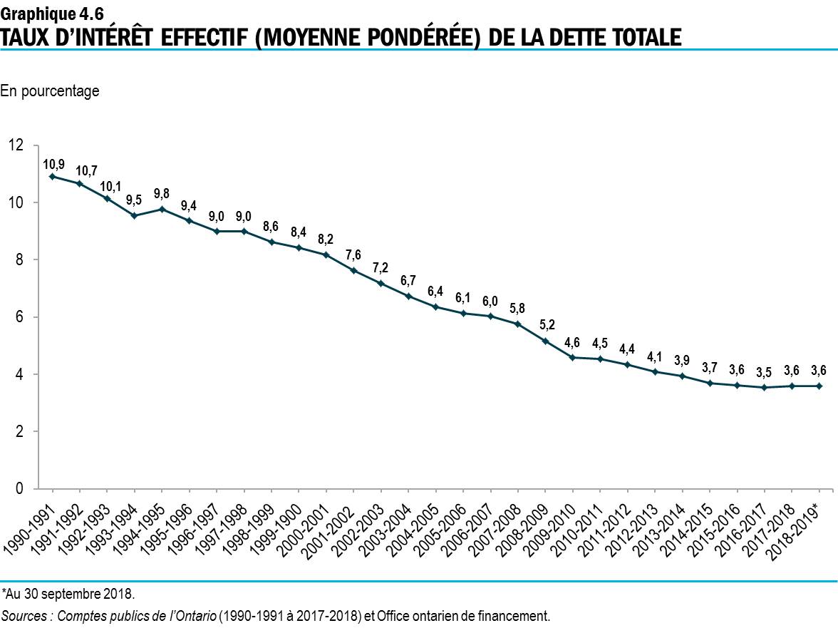 Graphique 4.6 : Taux d’intérêt effectif (moyenne pondérée) de la dette totale