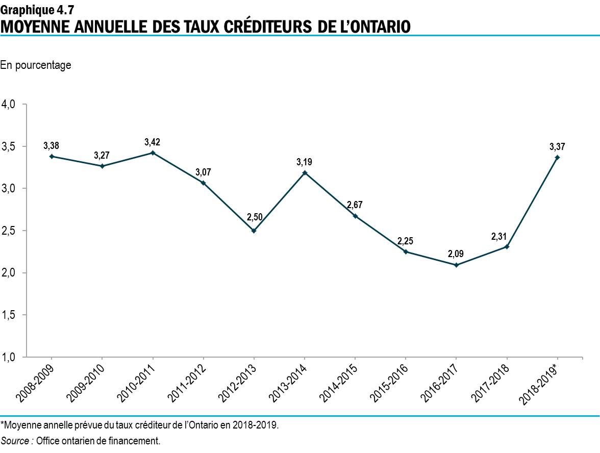 Graphique 4.7 : Moyenne annuelle des taux créditeurs de l’Ontario