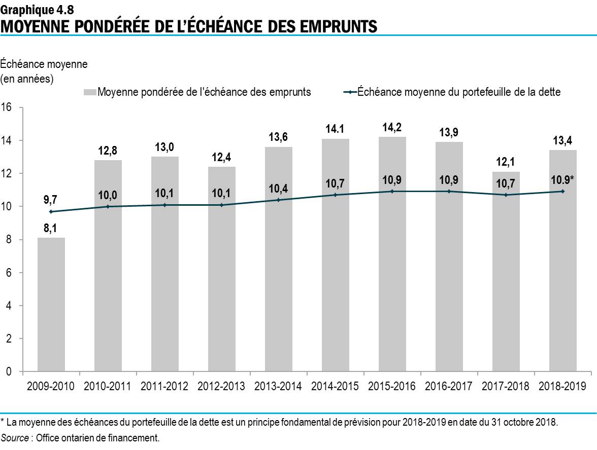 Graphique 4.8 : Moyenne pondérée de l’échéance des emprunts