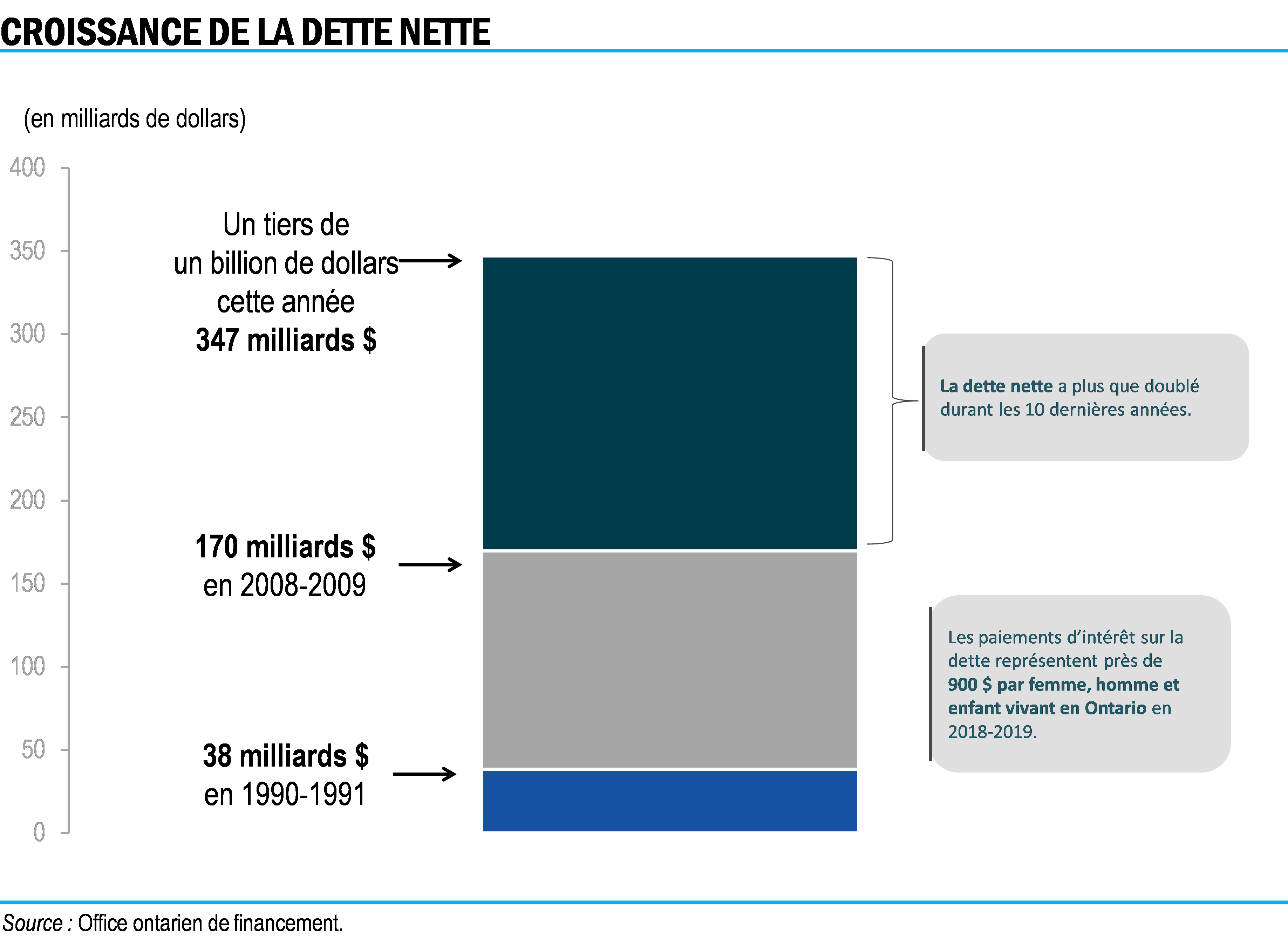Croissance de la dette nette