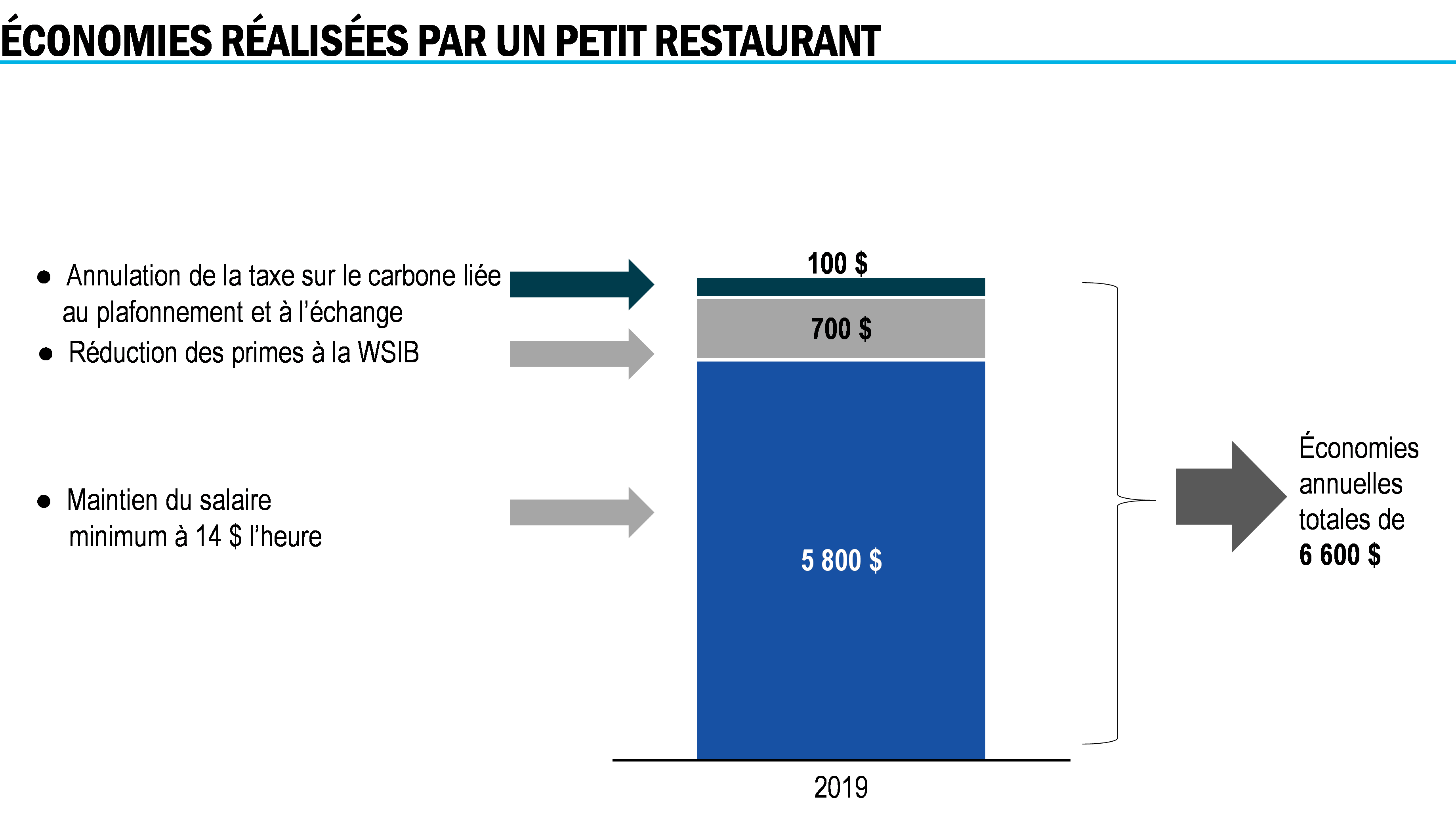 Économies réalisées par un petit restaurant