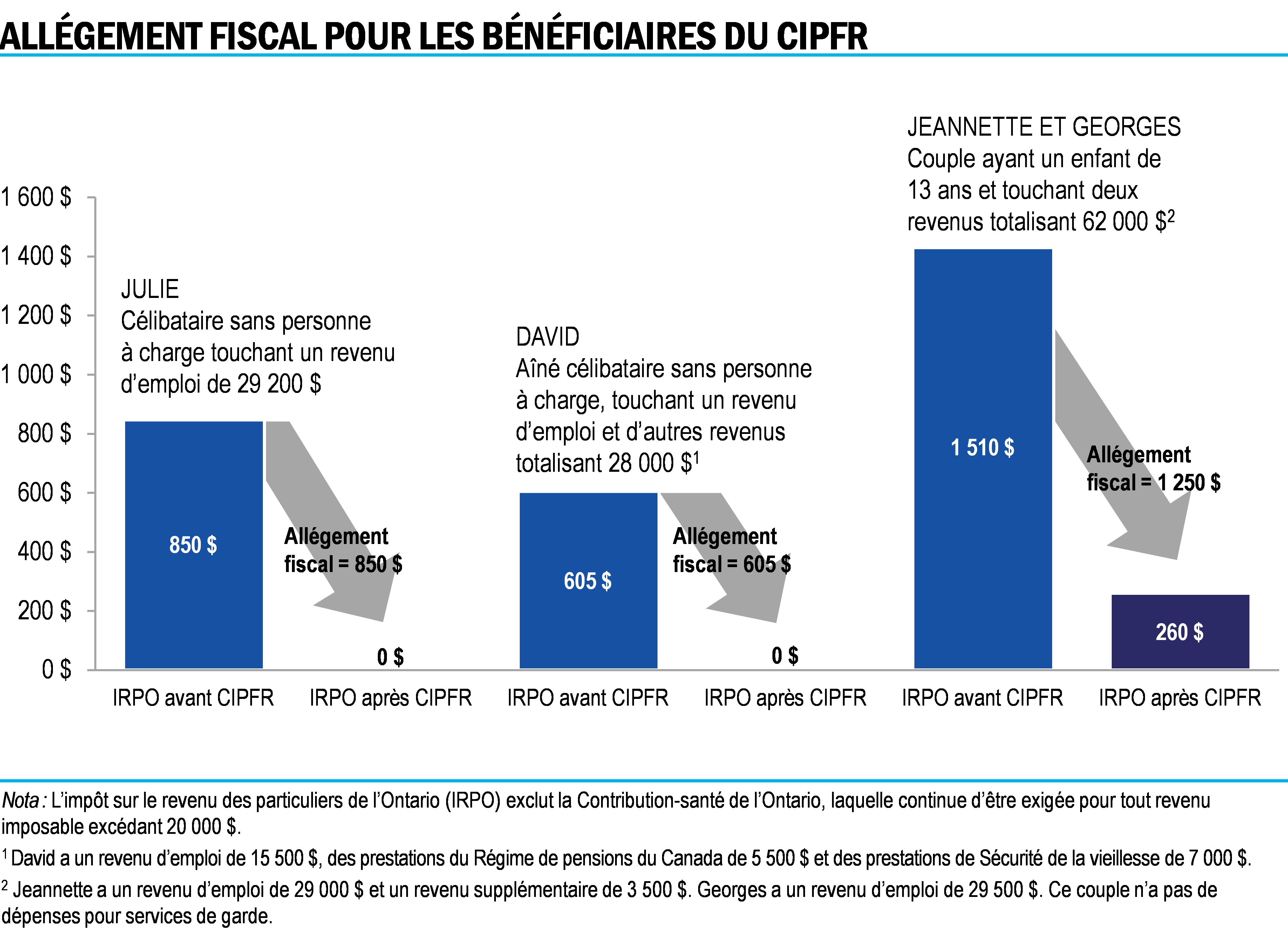 Allègement fiscal pour les bénéficiaires du ciper