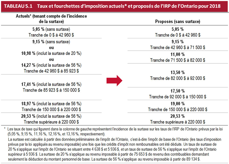 TABLEAU 5.1 : Taux et fourchettes d’imposition actuels* et proposés de l’IRP de l’Ontario pour 2018