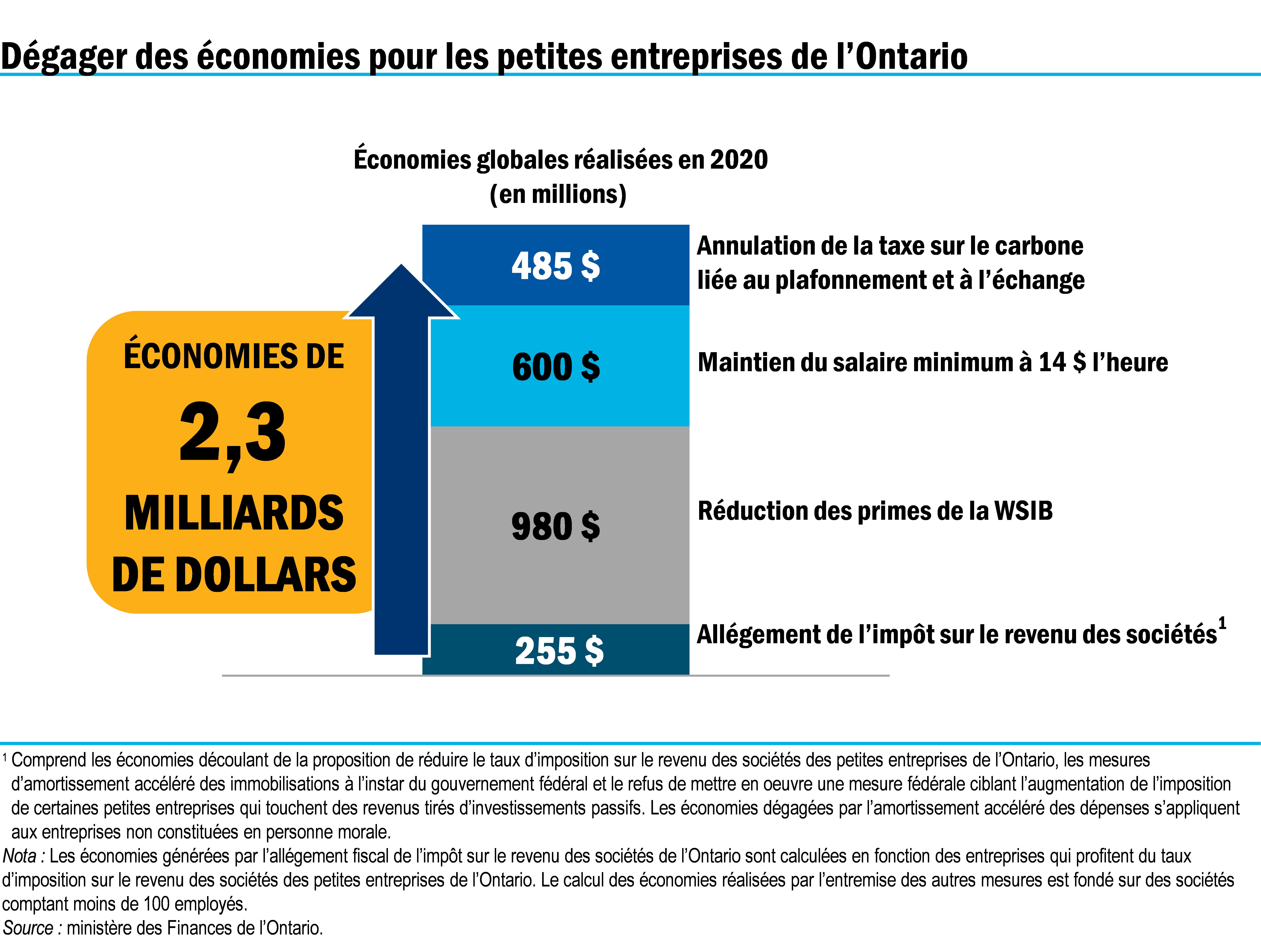 Dégager des économies pour les petites entreprises de l’Ontario 