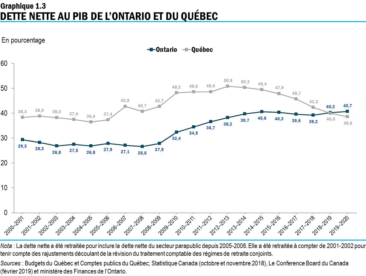 Graphique 1.3 : Dette nette au PIB de l’Ontario et du Québec