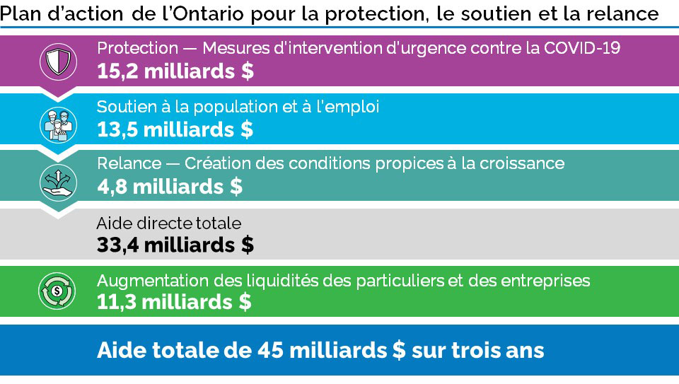 Plan d'action de l'Ontario pour la protection, le soutien et la relance