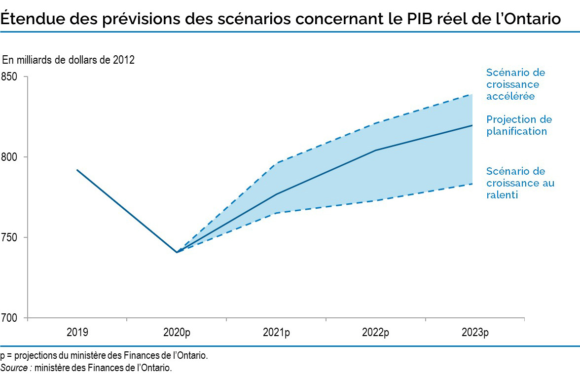 Étendue des prévisions des scénarios concernant le PIB réel de l’Ontario