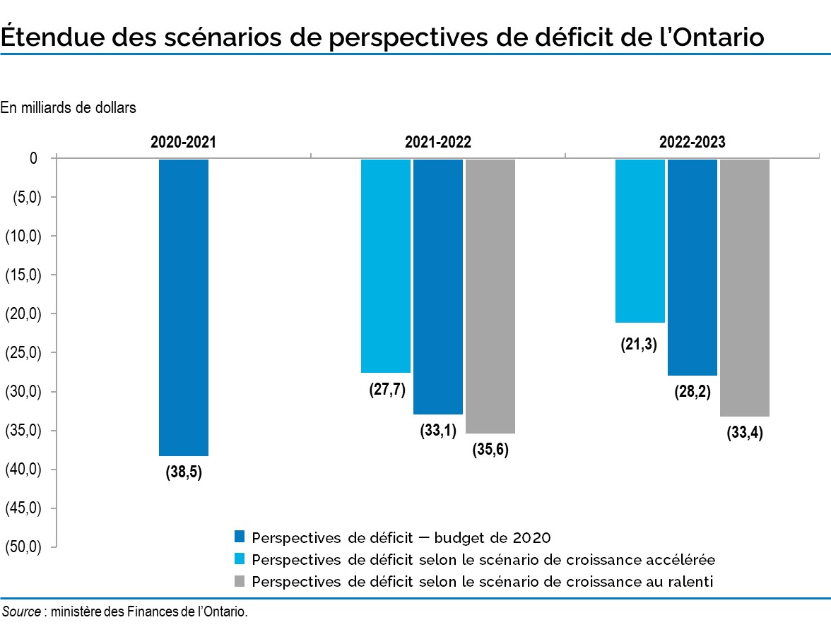 Étendue des scénarios de perspectives de déficit de l’Ontario