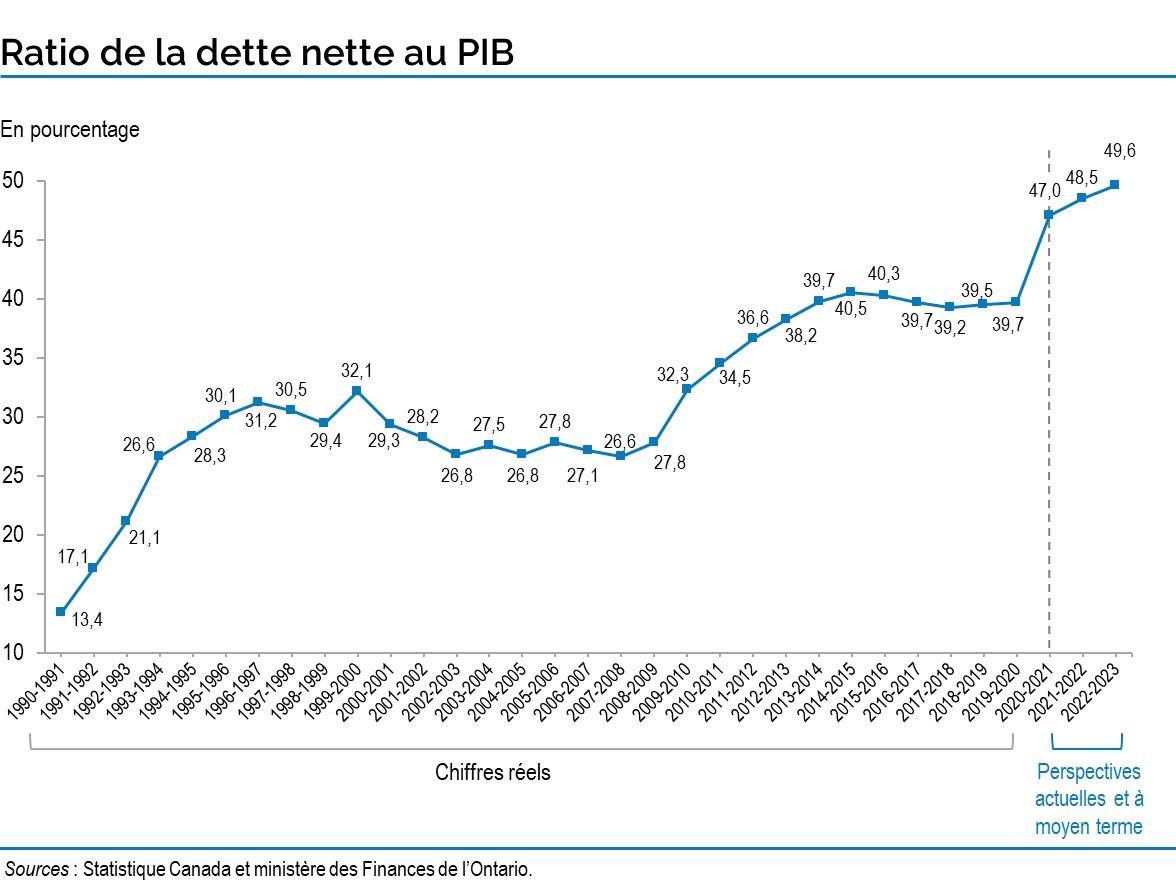 Ratio de la dette nette au PIB