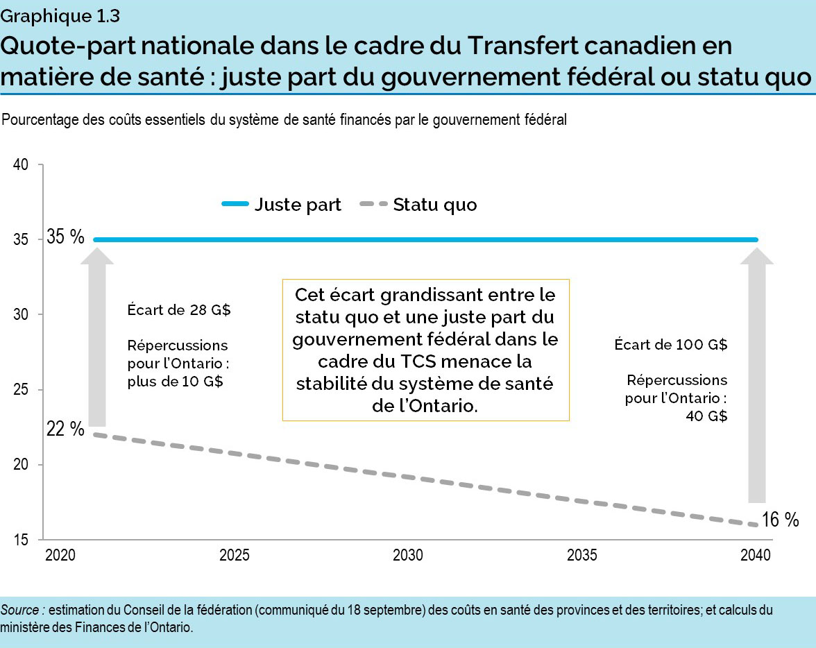 Graphique 1.3 : Quote-part nationale dans le cadre du Transfert canadien en matière de santé : juste part du gouvernement fédéral ou statu quo