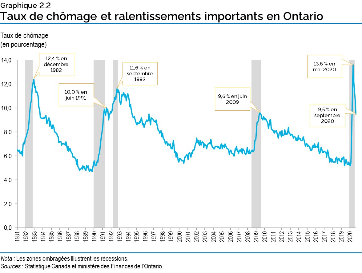 Graphique 2.2 : Taux de chômage et ralentissements importants en Ontario