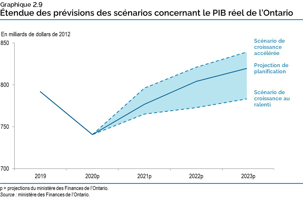 Graphique 2.9 : Étendue des prévisions des scénarios concernant le PIB réel de l’Ontario