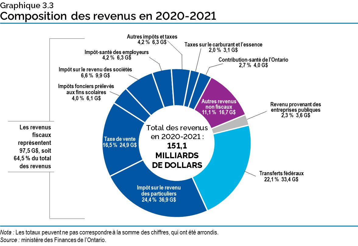 Graphique 3.3 : Composition des revenus en 2020-2021