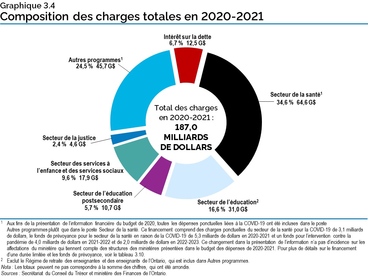 Graphique 3.4 : Composition des charges totales en 2020-2021