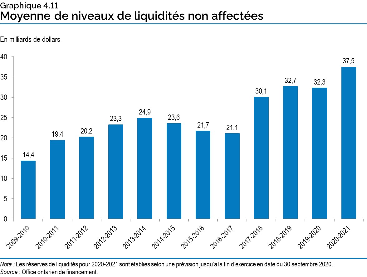 Graphique 4.11 : Moyenne de niveaux de liquidités non affectées