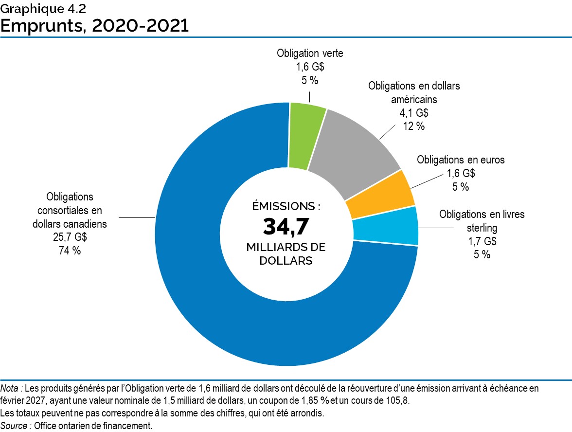 Graphique 4.2 : Emprunts, 2020-2021
