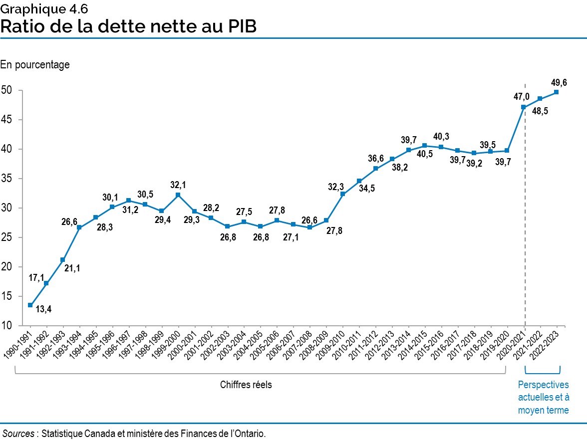 Graphique 4.6 : Ratio de la dette nette au PIB