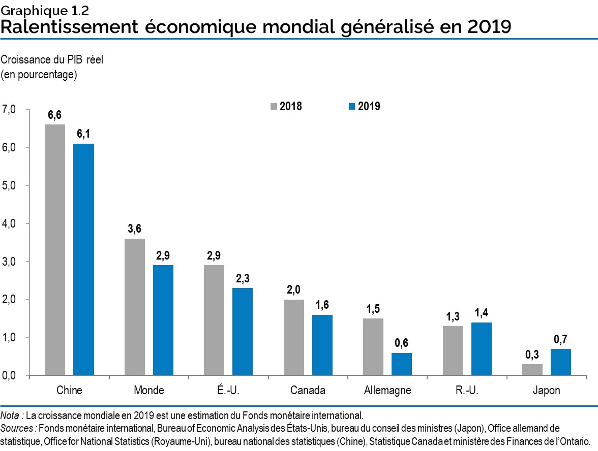 Graphique 1.2 : Ralentissement économique mondial généralisé en 2019