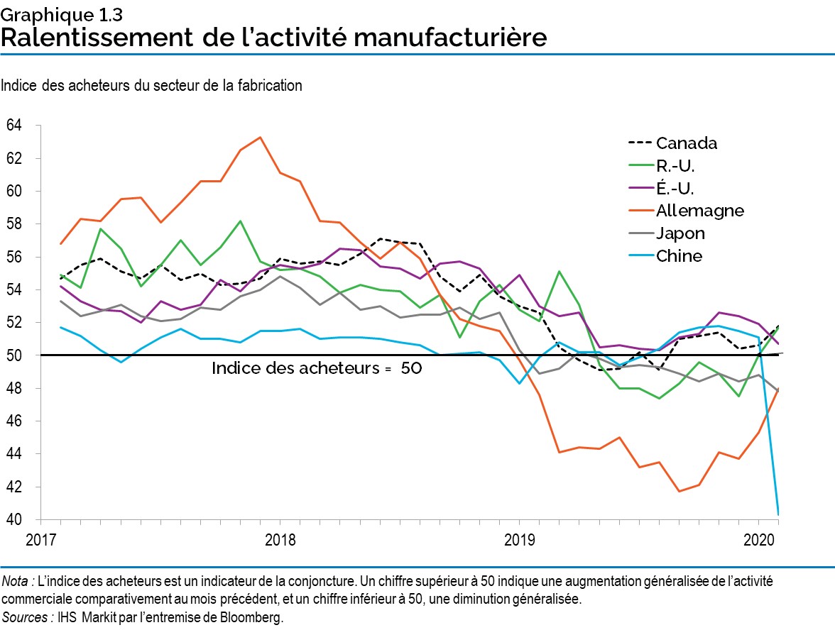 Graphique 1.3 : Ralentissement de l’activité manufacturière