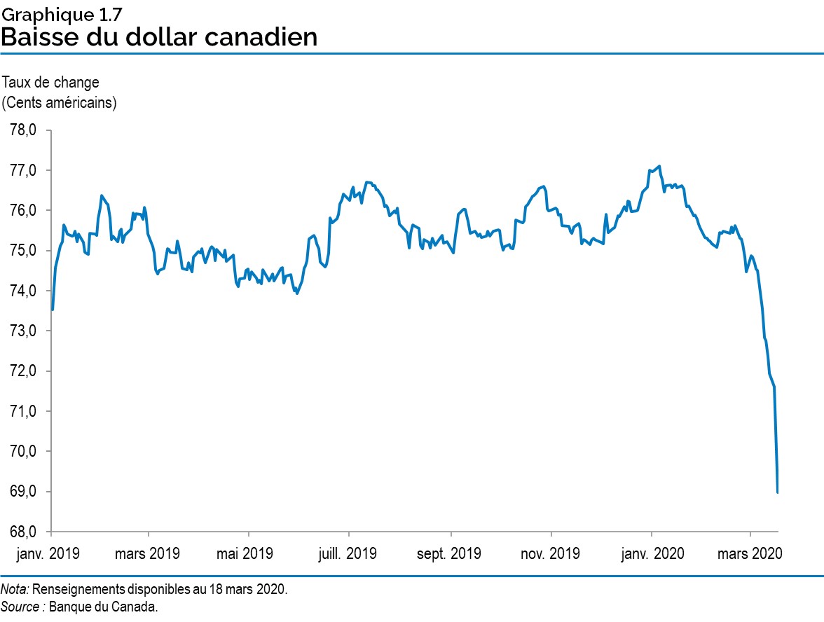 Graphique 1.7 : Canadian Dollar Declines
