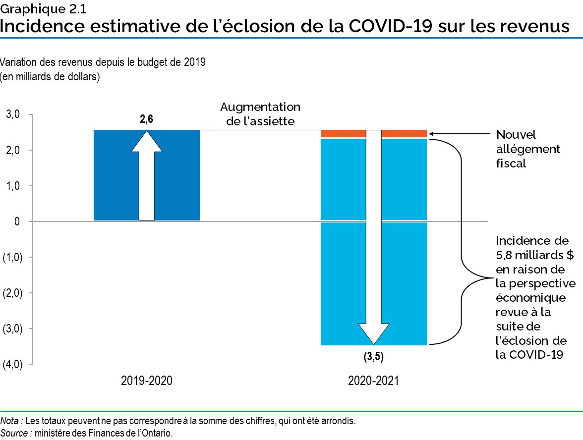 Graphique 2.1 : Incidence estimative de l’éclosion de la COVID-19 sur les revenus