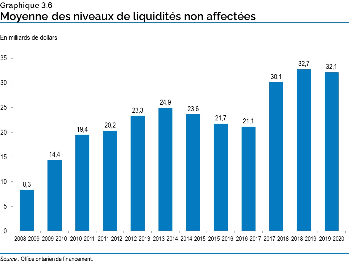 Graphique 3.6 : Moyenne des niveaux de liquidités non affectées